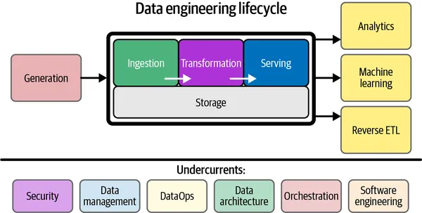 Data Engineering Cycle
